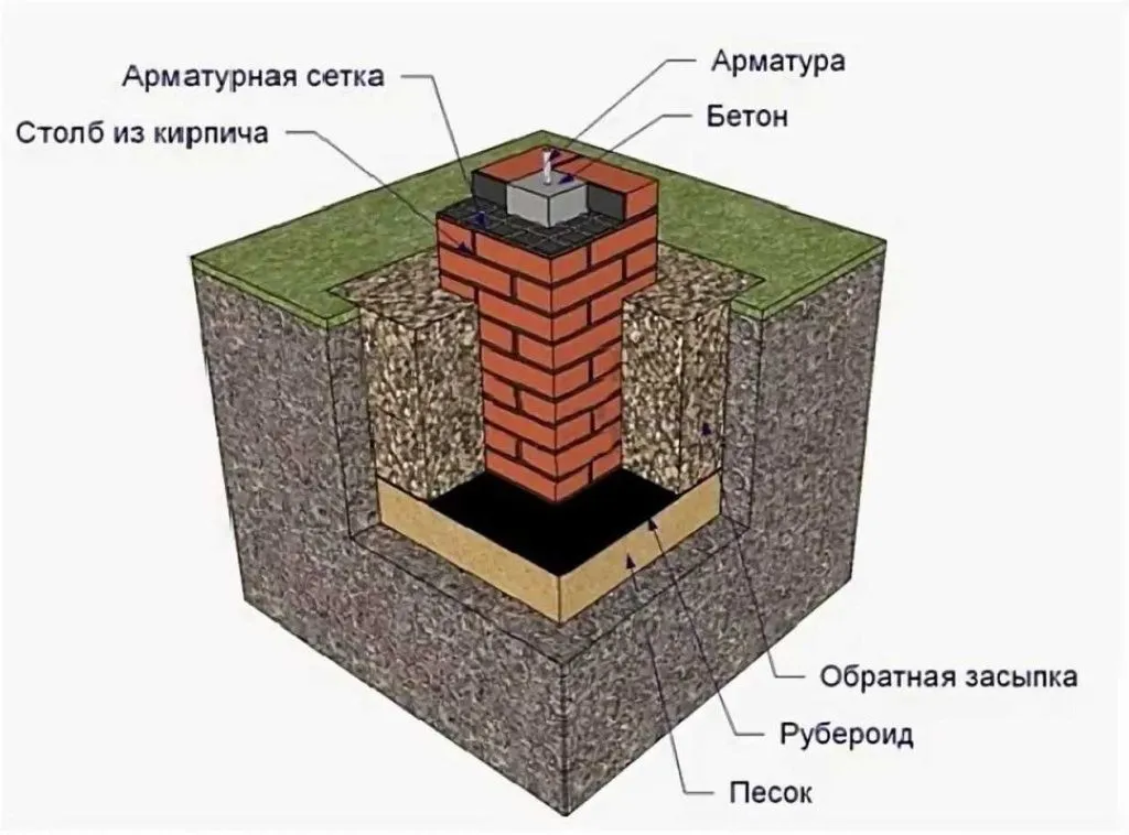 столбчатый фундамент из кирпича
