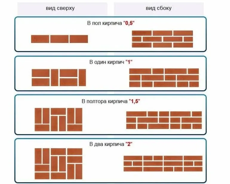 вид кладки кирпича