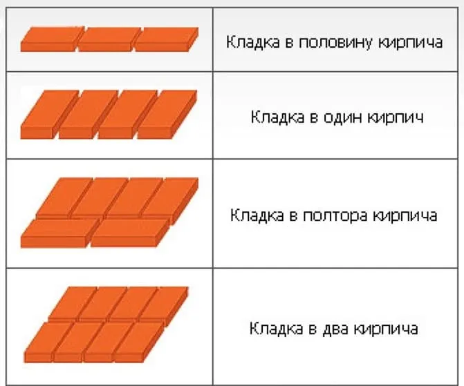 виды кладки